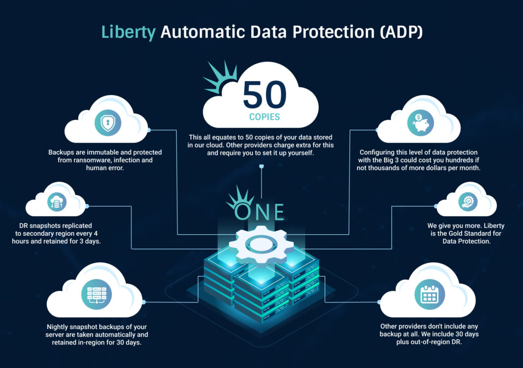 Automatic Data Protection | Liberty Center One